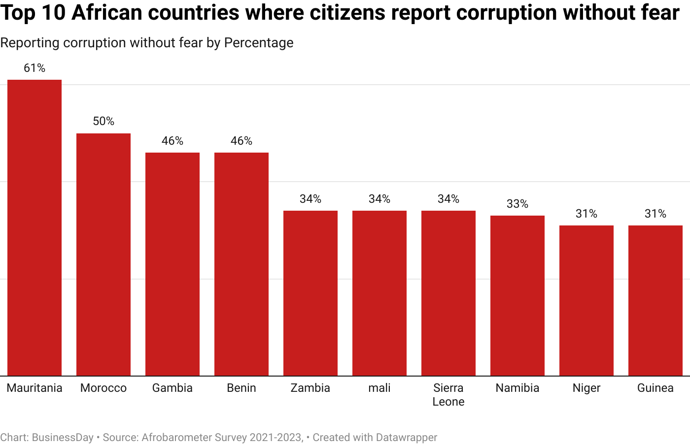 Top 10 African countries where citizens report corruption without fear