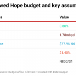 Renewed Hope Budget