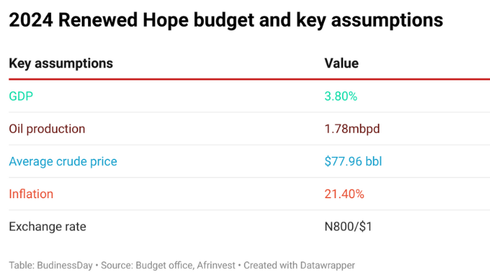 Renewed Hope Budget