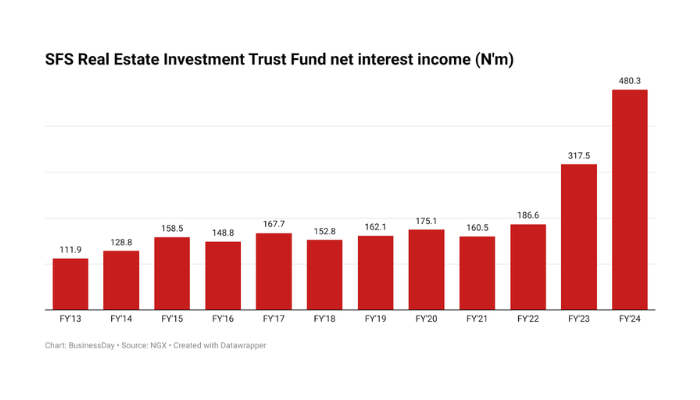 SFS REIT Fund