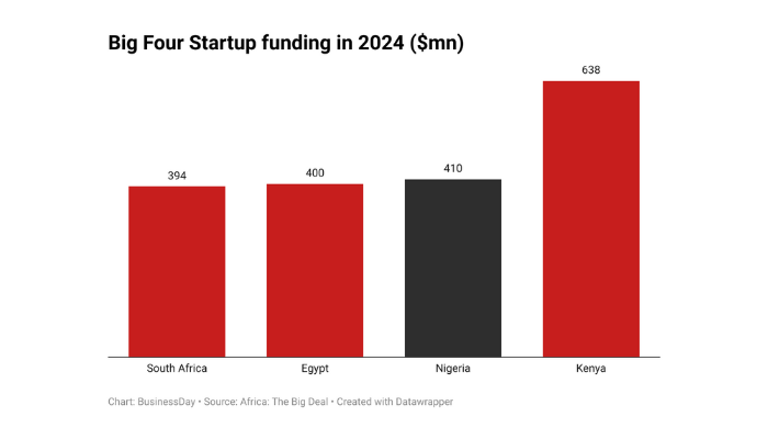 Startup investors in Kenya