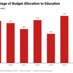 low education budget
