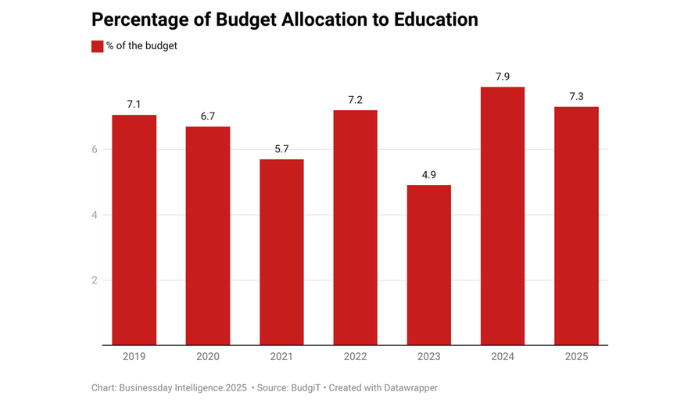 low education budget
