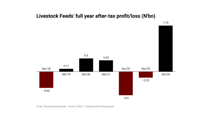 Livestock Feeds