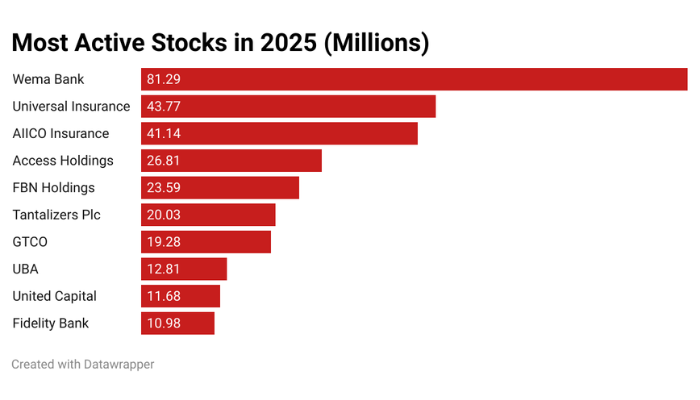 cheap stocks in NGX