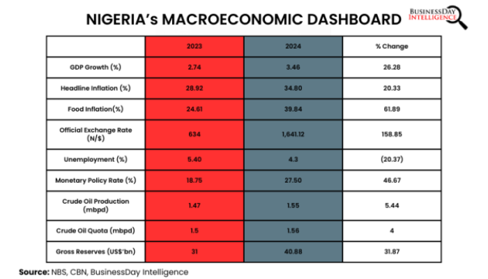 Nigeria’s economic potential