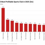 10 most profitable sports clubs in 2025 with combined $2.4billion profit