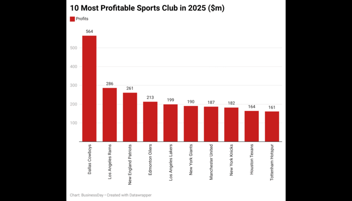 10 most profitable sports clubs in 2025 with combined $2.4billion profit