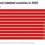 Top 10 Africa's most indebted countries in 2025