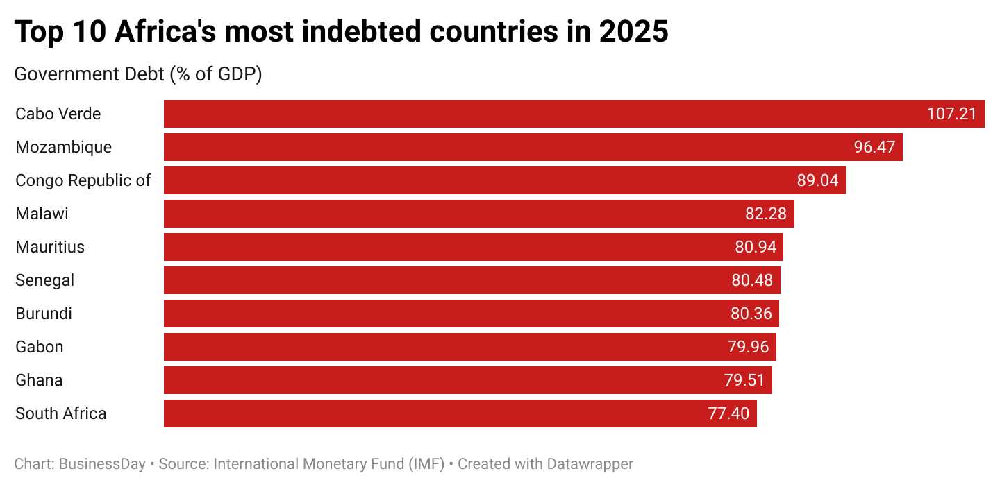 Top 10 Africa's most indebted countries in 2025