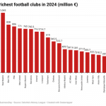 Real Madrid to Man City: 20 richest football clubs in 2024 with €11.2bn revenue