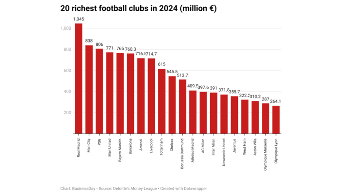 Real Madrid to Man City: 20 richest football clubs in 2024 with €11.2bn revenue