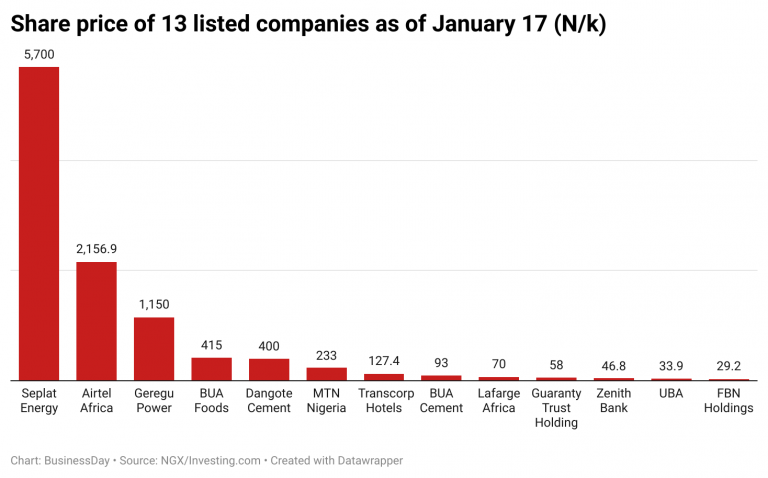 Nigeria's trillionaire companies