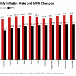 MPR Tops Inflation