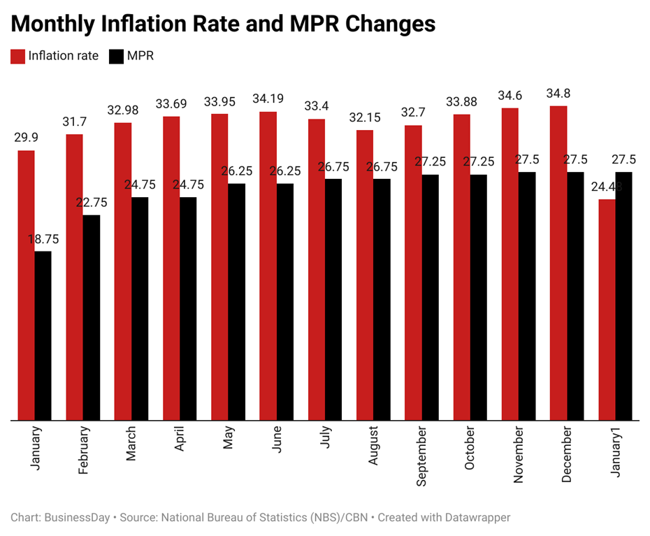 MPR Tops Inflation