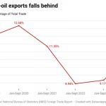 Non oil exports