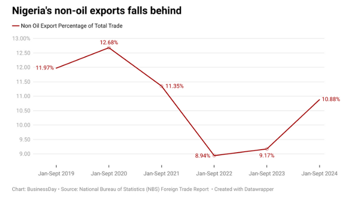 Non oil exports
