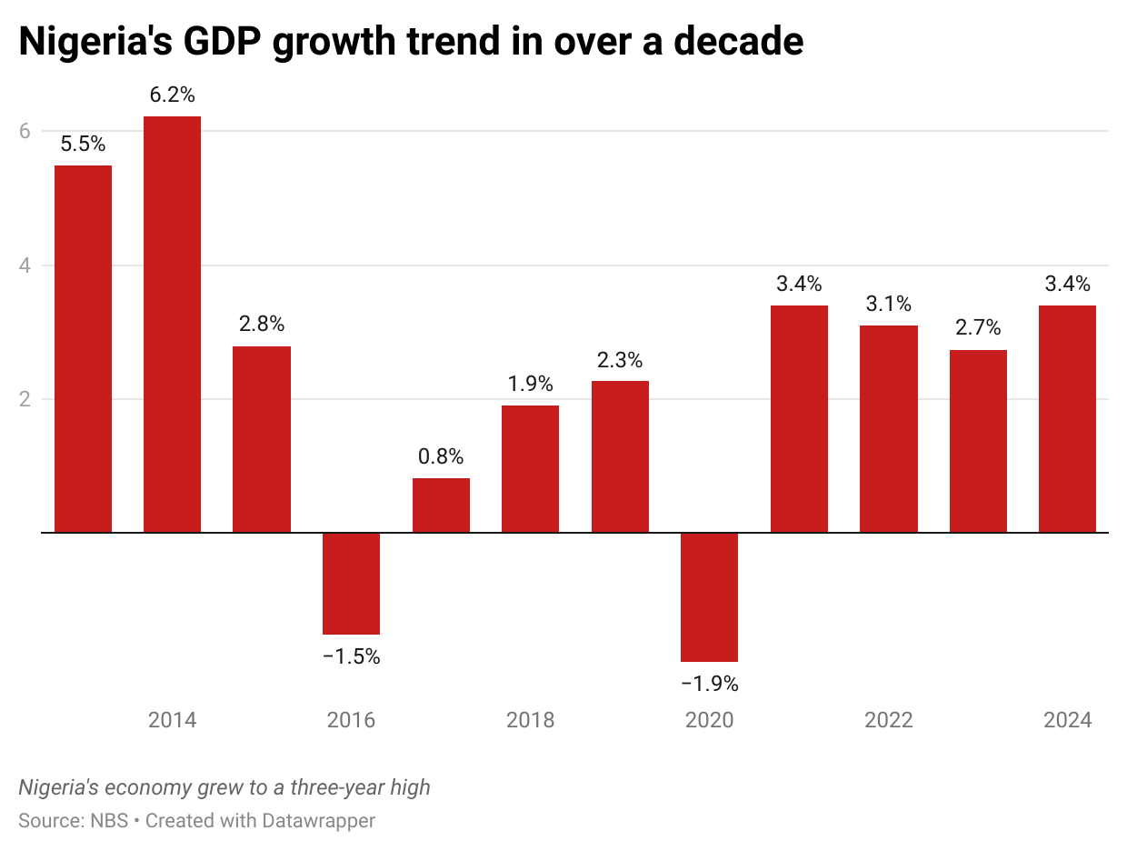 Nigeria's GDP