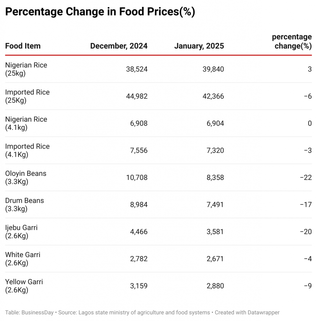 Food prices World bank