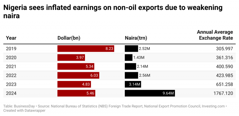 non-oil exports