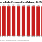 Naira gains stability