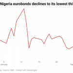 Nigerian Eurobonds