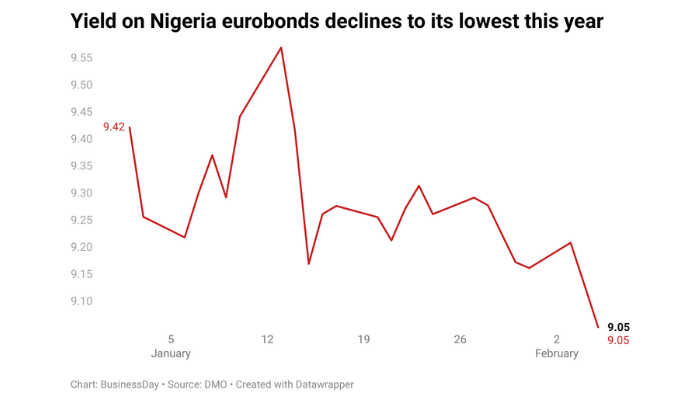 Nigerian Eurobonds