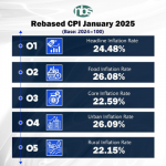 Nigeria's rebased CPI