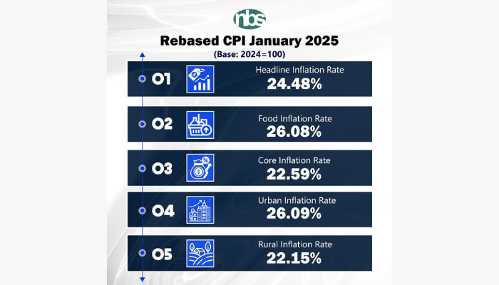 Nigeria's rebased CPI