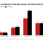 Nigeria’s GDP growth