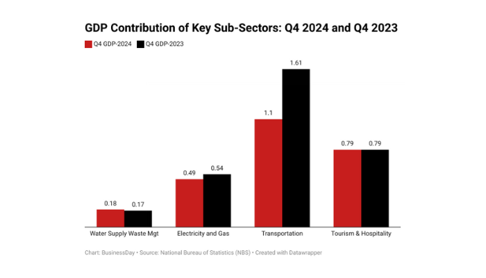 Nigeria’s GDP growth