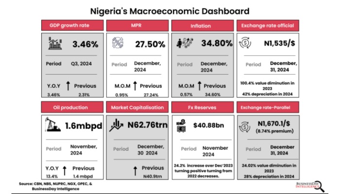 Nigeria’s economic reset