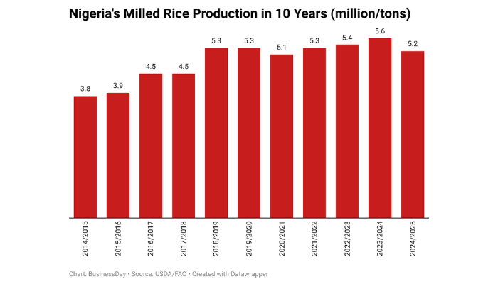 Nigeria’s rice production
