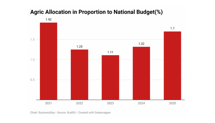 Nigeria’s storage crisis