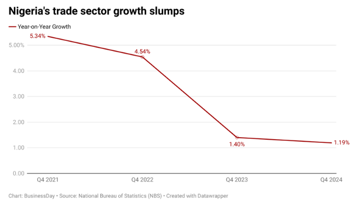 Nigeria’s trade sector