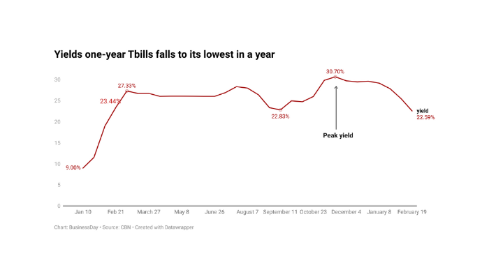 T-bills yield