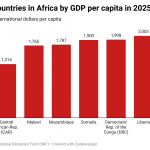 Poorest countries in Africa