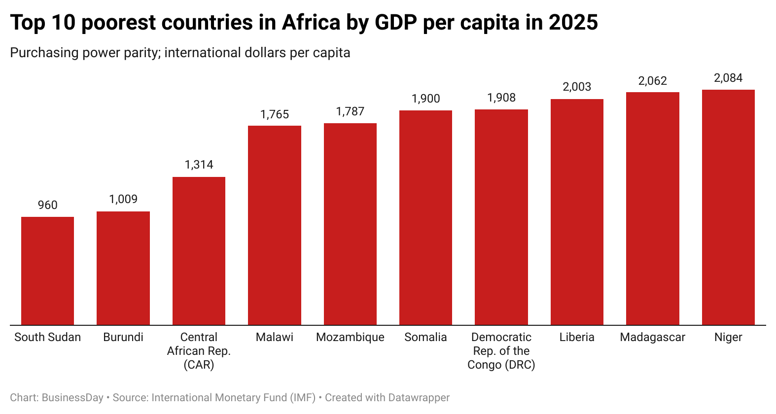 Poorest countries in Africa