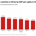 Richest countries in Africa