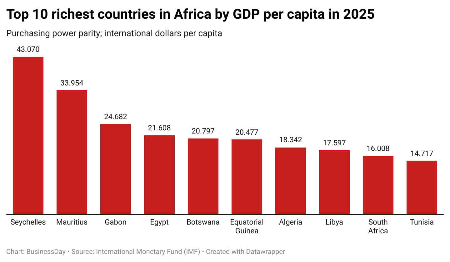 Richest countries in Africa