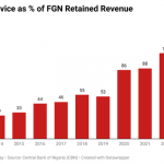 Nigeria’s budget hike