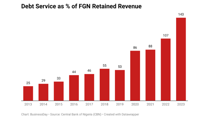 Nigeria’s budget hike