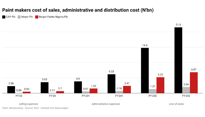 Nigeria’s paint makers