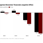 Naira volatility leaves Nigerian Breweries counting highest ever losses