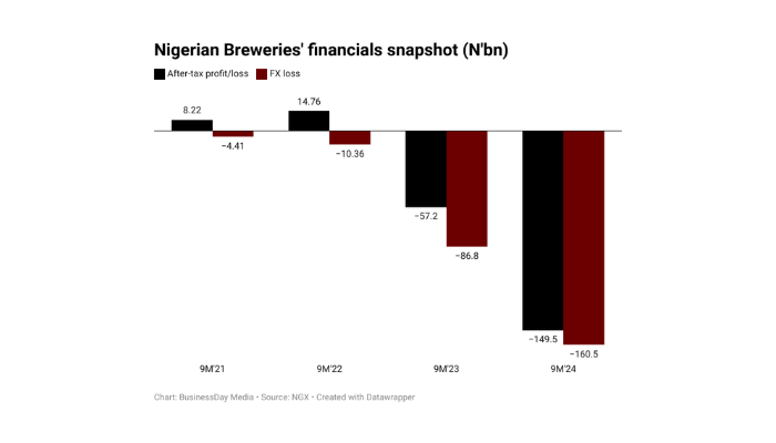 Naira volatility leaves Nigerian Breweries counting highest ever losses