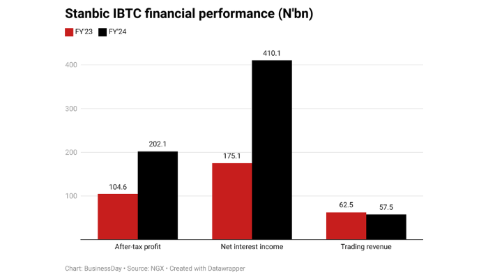 Stanbic IBTC
