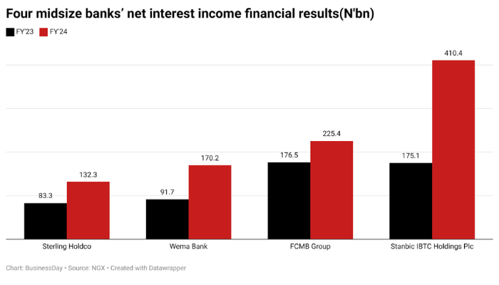 CBN’s rate hike