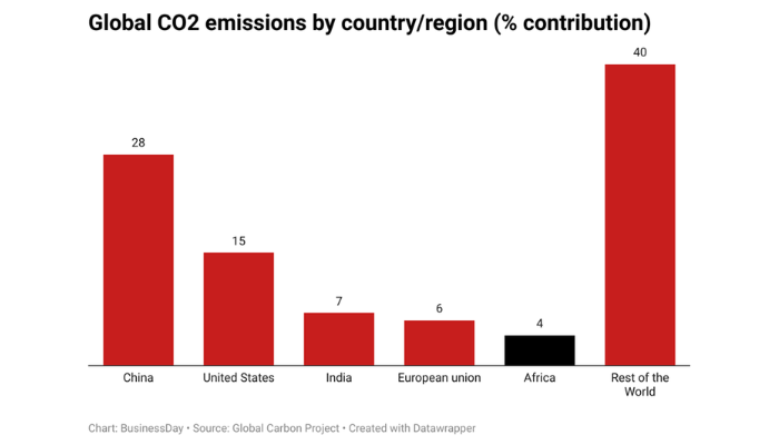 climate crisis in Africa