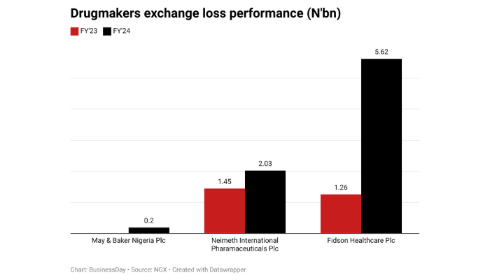pharmaceutical industries in Nigeria