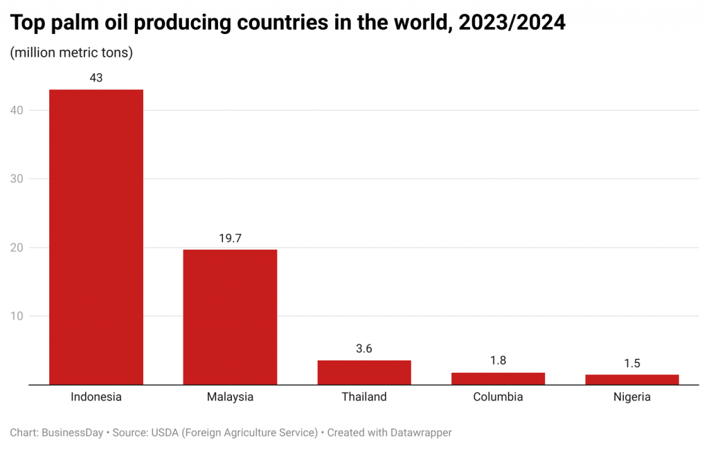 Top 5 countries with highest palm oil exports globally